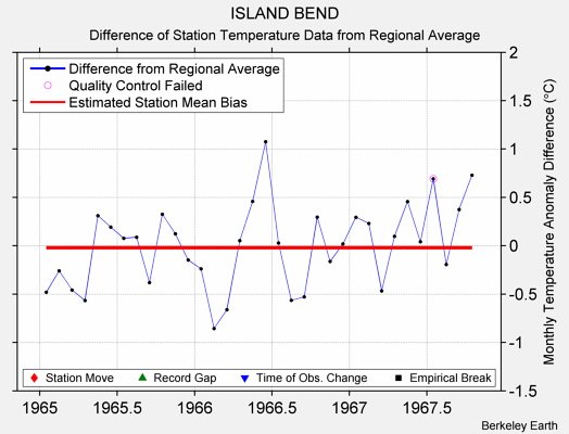 ISLAND BEND difference from regional expectation