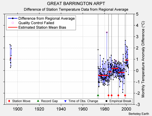 GREAT BARRINGTON ARPT difference from regional expectation