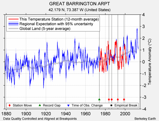 GREAT BARRINGTON ARPT comparison to regional expectation