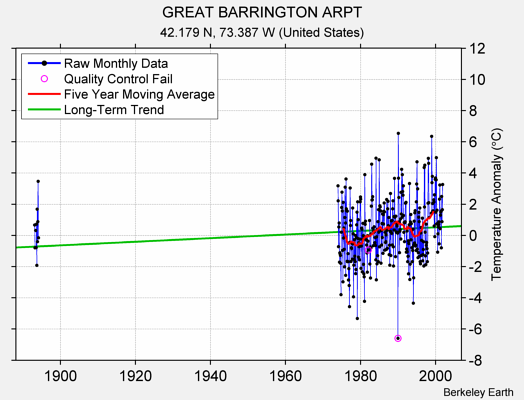 GREAT BARRINGTON ARPT Raw Mean Temperature