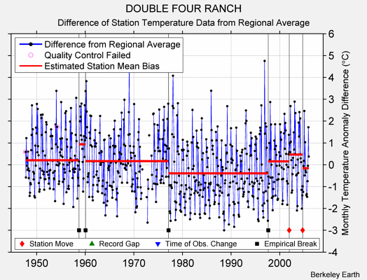 DOUBLE FOUR RANCH difference from regional expectation