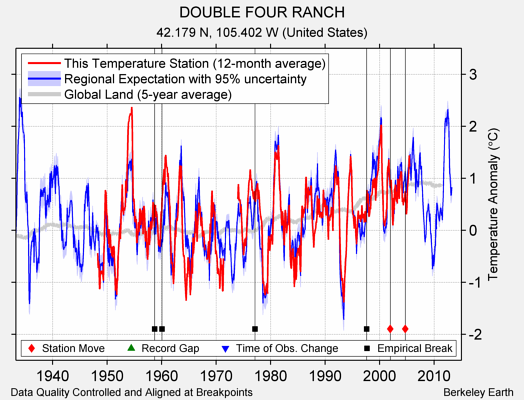 DOUBLE FOUR RANCH comparison to regional expectation