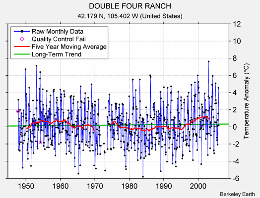 DOUBLE FOUR RANCH Raw Mean Temperature