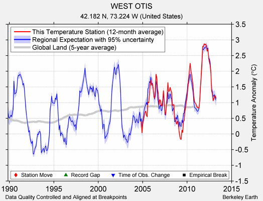 WEST OTIS comparison to regional expectation