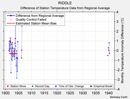 RIDDLE difference from regional expectation