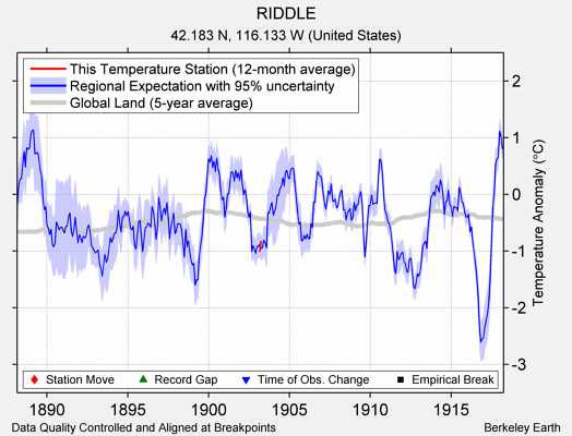 RIDDLE comparison to regional expectation