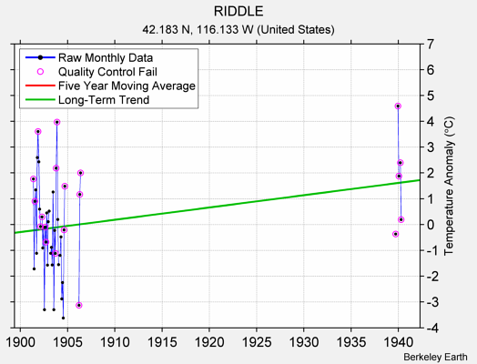 RIDDLE Raw Mean Temperature