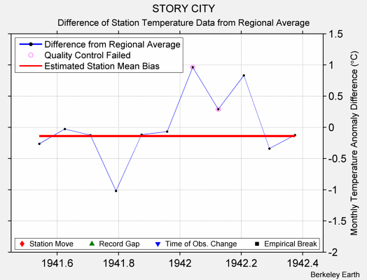 STORY CITY difference from regional expectation