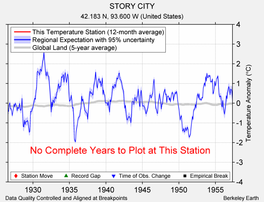 STORY CITY comparison to regional expectation