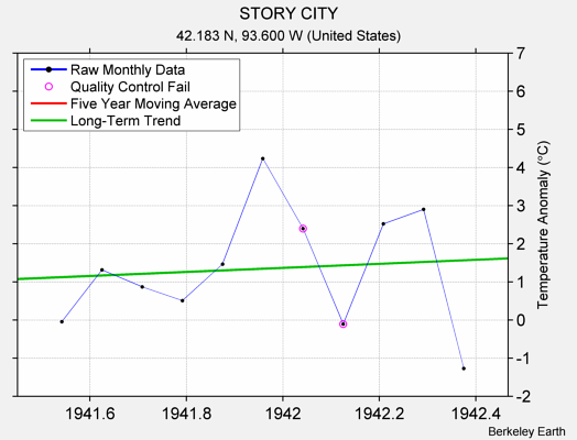 STORY CITY Raw Mean Temperature