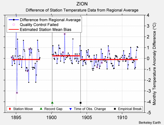 ZION difference from regional expectation