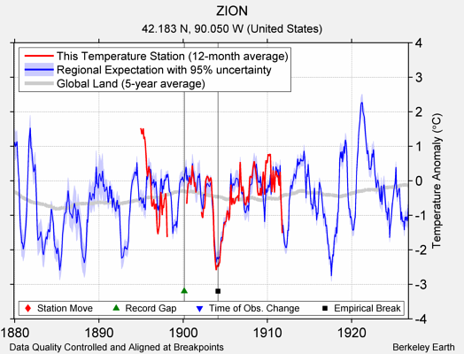 ZION comparison to regional expectation