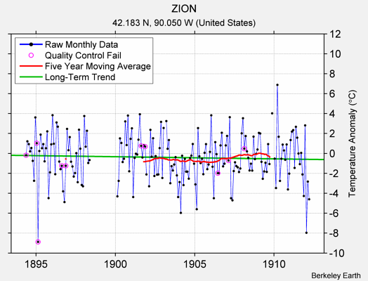 ZION Raw Mean Temperature