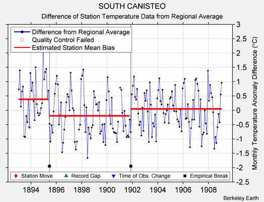 SOUTH CANISTEO difference from regional expectation