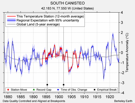 SOUTH CANISTEO comparison to regional expectation