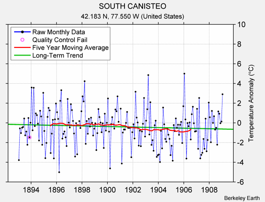 SOUTH CANISTEO Raw Mean Temperature