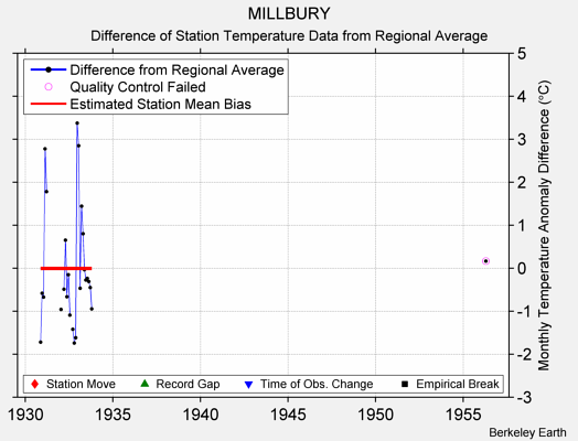 MILLBURY difference from regional expectation