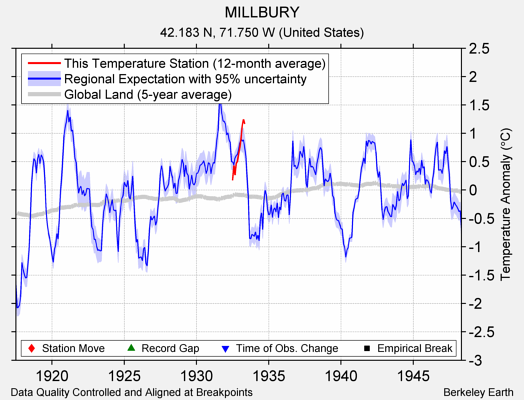 MILLBURY comparison to regional expectation