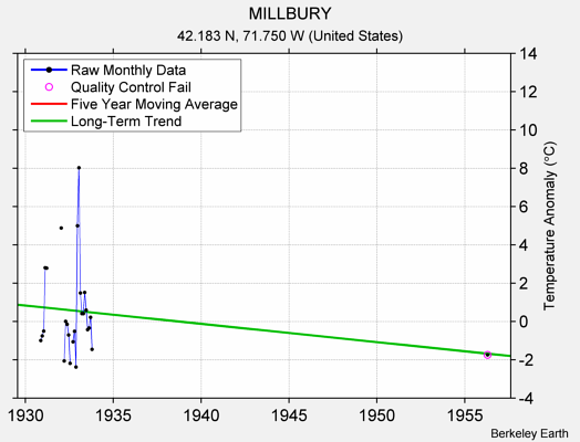 MILLBURY Raw Mean Temperature