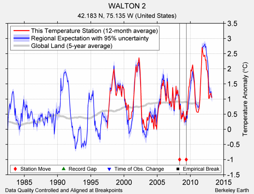 WALTON 2 comparison to regional expectation