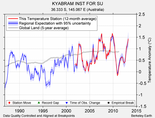 KYABRAM INST FOR SU comparison to regional expectation