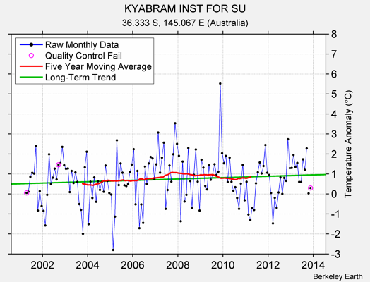 KYABRAM INST FOR SU Raw Mean Temperature