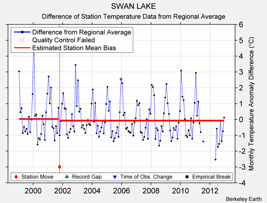 SWAN LAKE difference from regional expectation