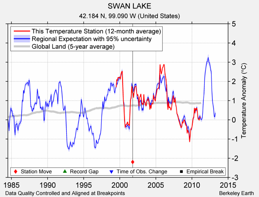 SWAN LAKE comparison to regional expectation