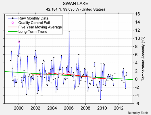 SWAN LAKE Raw Mean Temperature