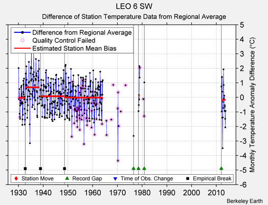LEO 6 SW difference from regional expectation