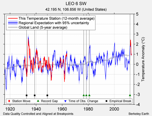 LEO 6 SW comparison to regional expectation