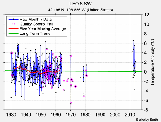 LEO 6 SW Raw Mean Temperature