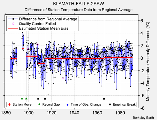 KLAMATH-FALLS-2SSW difference from regional expectation