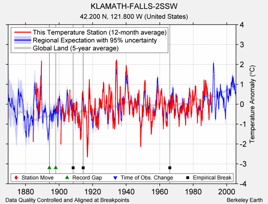 KLAMATH-FALLS-2SSW comparison to regional expectation