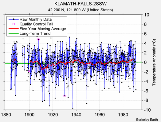 KLAMATH-FALLS-2SSW Raw Mean Temperature