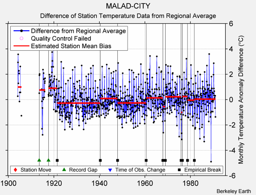 MALAD-CITY difference from regional expectation