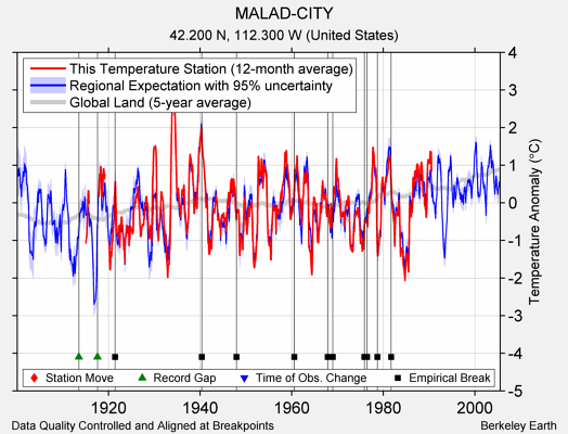 MALAD-CITY comparison to regional expectation