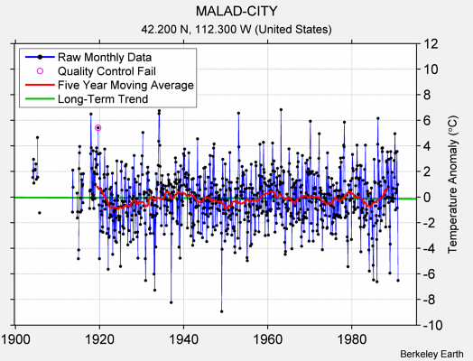 MALAD-CITY Raw Mean Temperature