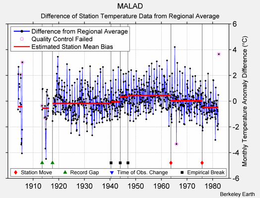 MALAD difference from regional expectation