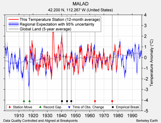 MALAD comparison to regional expectation