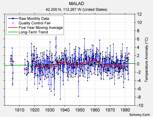 MALAD Raw Mean Temperature