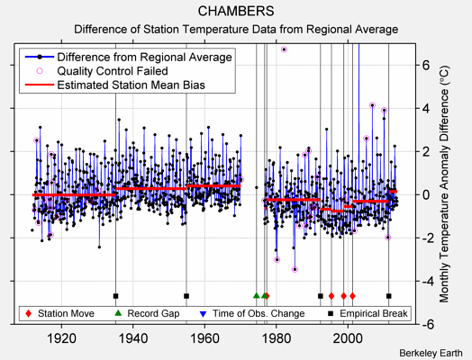 CHAMBERS difference from regional expectation