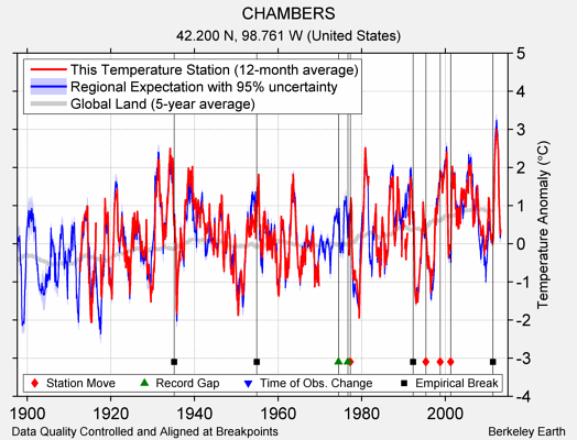 CHAMBERS comparison to regional expectation