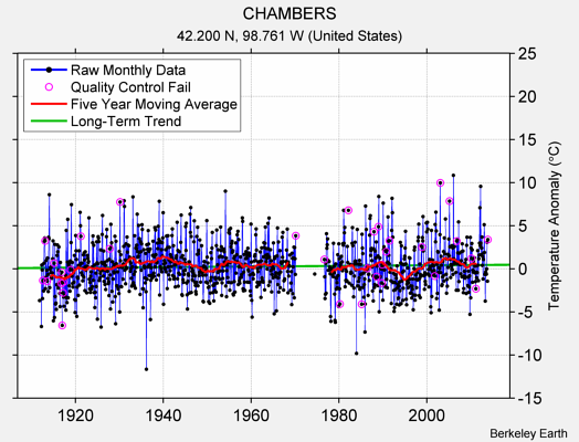 CHAMBERS Raw Mean Temperature