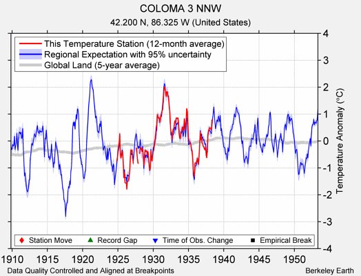 COLOMA 3 NNW comparison to regional expectation