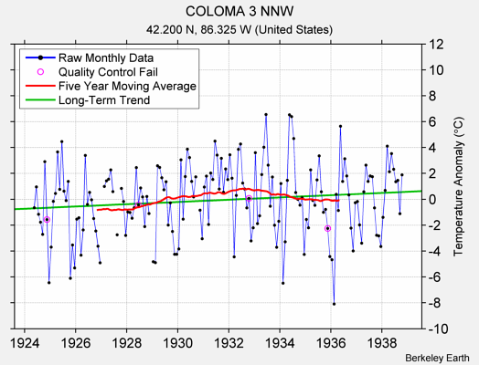 COLOMA 3 NNW Raw Mean Temperature