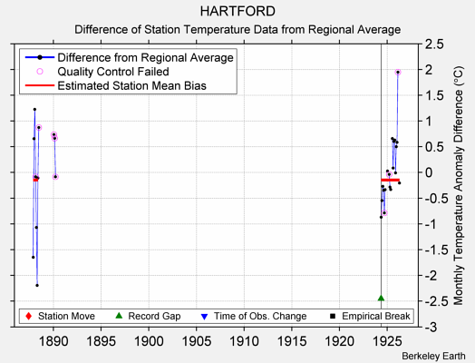 HARTFORD difference from regional expectation