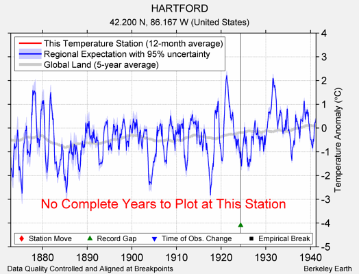 HARTFORD comparison to regional expectation