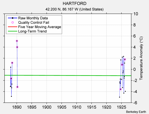 HARTFORD Raw Mean Temperature