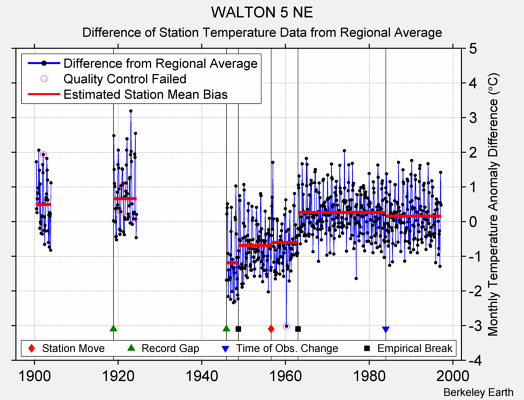 WALTON 5 NE difference from regional expectation